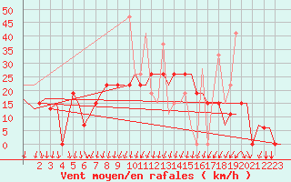 Courbe de la force du vent pour Andravida Airport