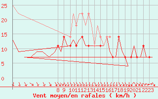 Courbe de la force du vent pour Hof