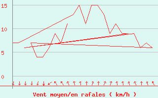 Courbe de la force du vent pour Jyvaskyla