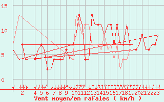 Courbe de la force du vent pour Bergamo / Orio Al Serio