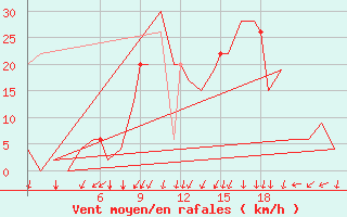 Courbe de la force du vent pour Burgos (Esp)