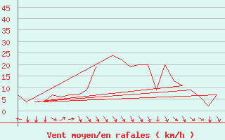 Courbe de la force du vent pour Albacete / Los Llanos