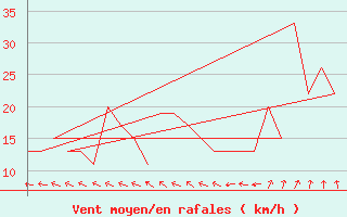 Courbe de la force du vent pour Rovaniemi