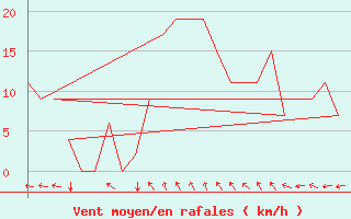 Courbe de la force du vent pour Bergen / Flesland