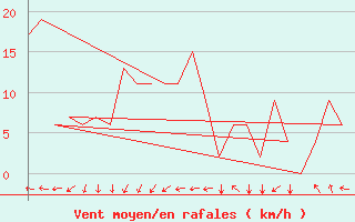 Courbe de la force du vent pour Rota