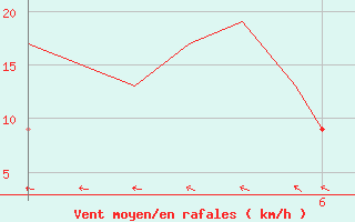 Courbe de la force du vent pour Rovaniemi