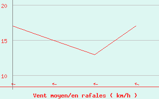 Courbe de la force du vent pour Rovaniemi