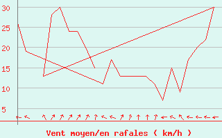 Courbe de la force du vent pour Bodo Vi