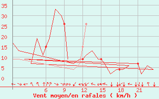 Courbe de la force du vent pour Asturias / Aviles