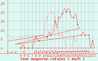 Courbe de la force du vent pour Jerez De La Frontera Aeropuerto