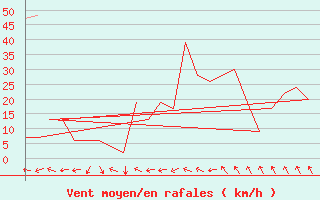 Courbe de la force du vent pour Rota