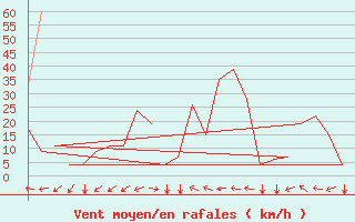 Courbe de la force du vent pour Rota