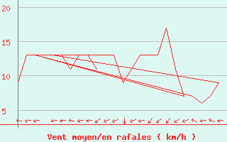 Courbe de la force du vent pour Hahn