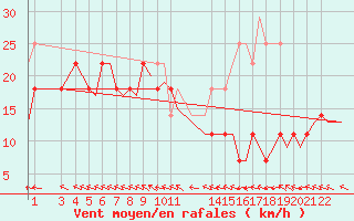 Courbe de la force du vent pour Trondheim / Vaernes