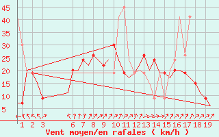 Courbe de la force du vent pour Kassel / Calden