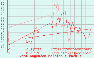 Courbe de la force du vent pour Platform L9-ff-1 Sea