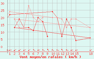 Courbe de la force du vent pour Mardin