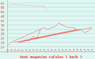 Courbe de la force du vent pour Bergen / Flesland