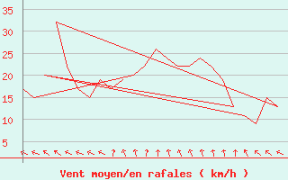 Courbe de la force du vent pour Bergen / Flesland