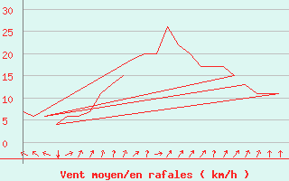 Courbe de la force du vent pour Rovaniemi