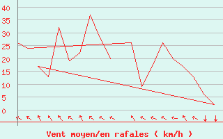 Courbe de la force du vent pour Andoya