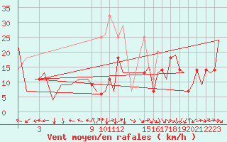 Courbe de la force du vent pour Bardenas Reales