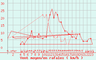 Courbe de la force du vent pour Roma Fiumicino