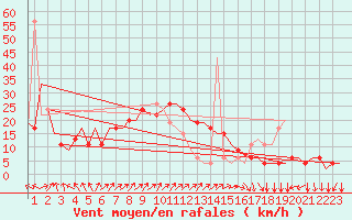 Courbe de la force du vent pour Paderborn / Lippstadt