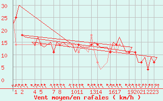 Courbe de la force du vent pour Helsinki-Vantaa