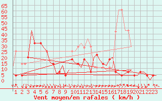 Courbe de la force du vent pour Bardenas Reales