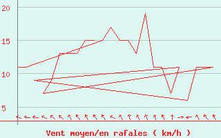 Courbe de la force du vent pour Rovaniemi