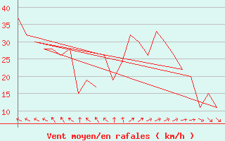 Courbe de la force du vent pour Rota