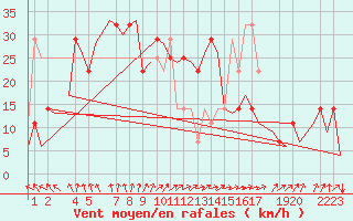 Courbe de la force du vent pour Helsinki-Vantaa