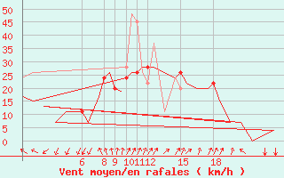 Courbe de la force du vent pour Burgos (Esp)