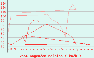 Courbe de la force du vent pour Bodo Vi