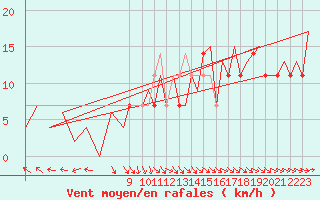 Courbe de la force du vent pour Halli