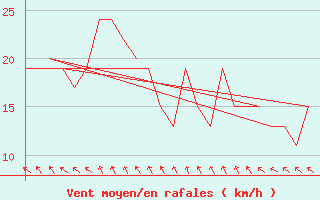 Courbe de la force du vent pour Rovaniemi