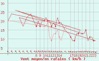 Courbe de la force du vent pour Aberdeen (UK)