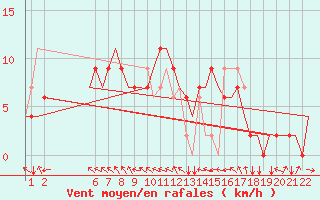 Courbe de la force du vent pour Kassel / Calden