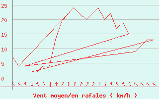 Courbe de la force du vent pour Bergen / Flesland