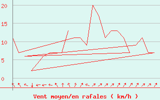 Courbe de la force du vent pour Rovaniemi