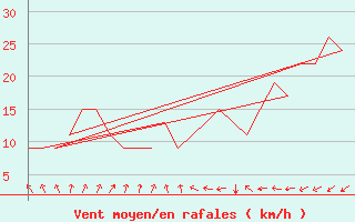 Courbe de la force du vent pour Rovaniemi