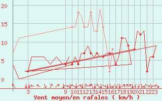 Courbe de la force du vent pour Bardenas Reales