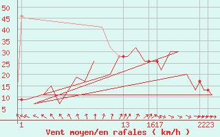 Courbe de la force du vent pour Boscombe Down