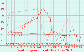 Courbe de la force du vent pour Szolnok