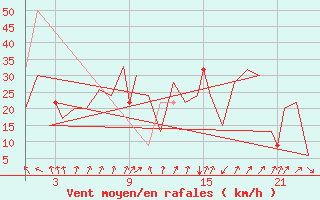 Courbe de la force du vent pour Bardenas Reales