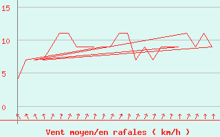 Courbe de la force du vent pour Jyvaskyla