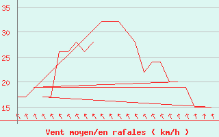 Courbe de la force du vent pour Jyvaskyla