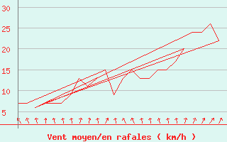 Courbe de la force du vent pour Rovaniemi