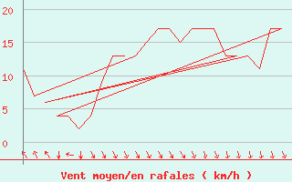 Courbe de la force du vent pour Rovaniemi